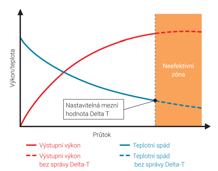 Graf efektivnosti Belimo Energy Valve™ za pomocí manageru delta-T